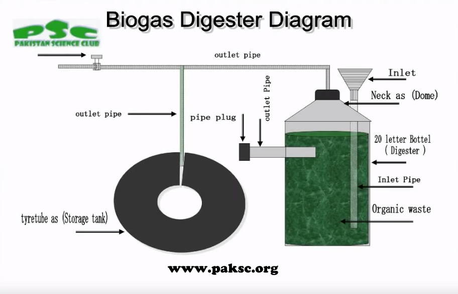 Gobar Gas Cow Dung Biogas Plant Design And Construction Experimental